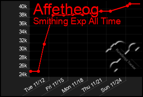 Total Graph of Affetheog