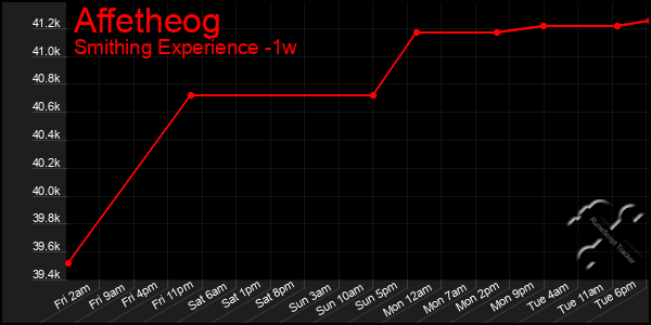 Last 7 Days Graph of Affetheog