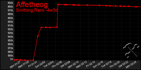 Last 31 Days Graph of Affetheog