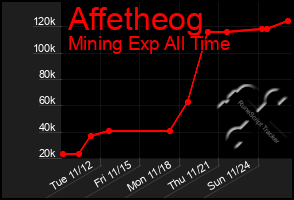 Total Graph of Affetheog