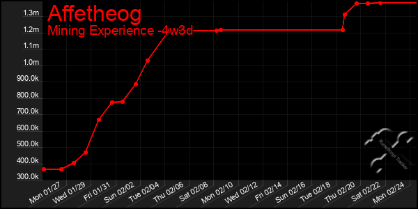 Last 31 Days Graph of Affetheog