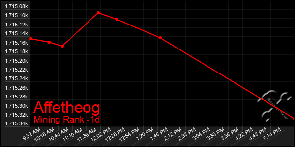 Last 24 Hours Graph of Affetheog