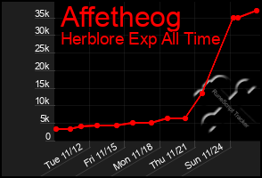 Total Graph of Affetheog