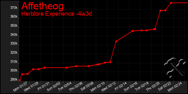 Last 31 Days Graph of Affetheog