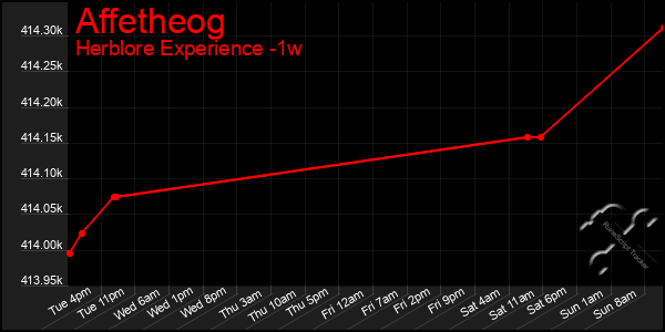 Last 7 Days Graph of Affetheog