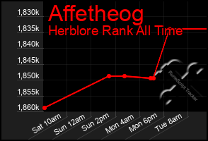 Total Graph of Affetheog