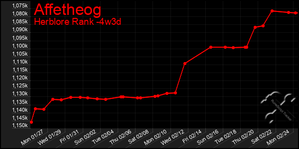 Last 31 Days Graph of Affetheog