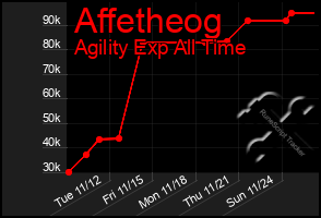 Total Graph of Affetheog