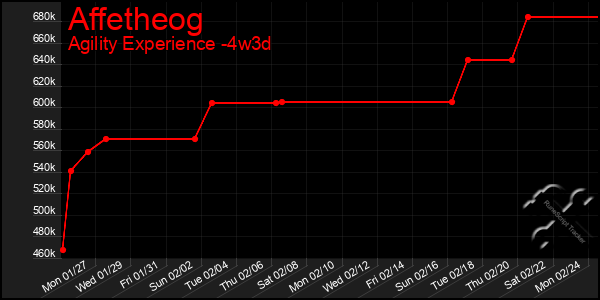 Last 31 Days Graph of Affetheog