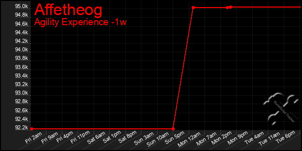 Last 7 Days Graph of Affetheog