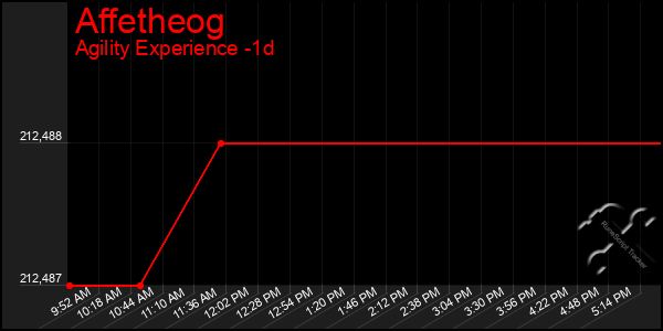 Last 24 Hours Graph of Affetheog