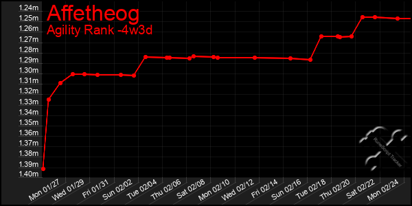 Last 31 Days Graph of Affetheog