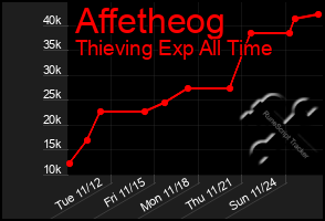 Total Graph of Affetheog