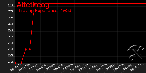 Last 31 Days Graph of Affetheog