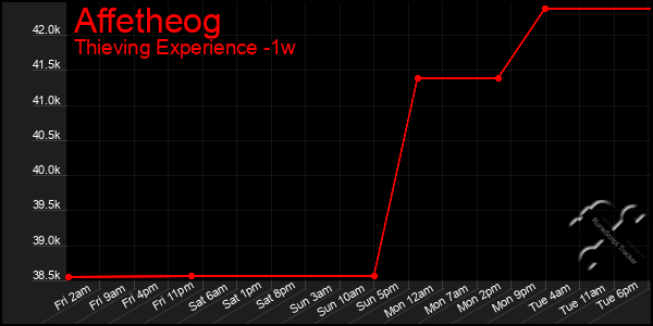 Last 7 Days Graph of Affetheog