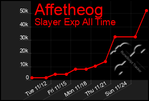 Total Graph of Affetheog