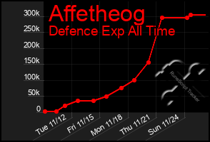 Total Graph of Affetheog