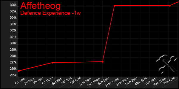 Last 7 Days Graph of Affetheog