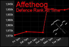 Total Graph of Affetheog