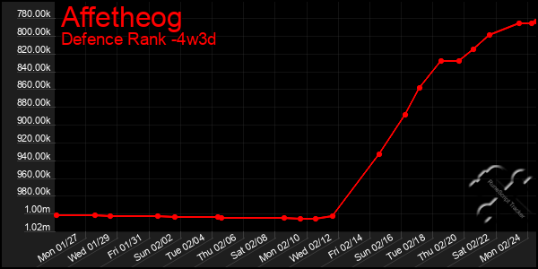 Last 31 Days Graph of Affetheog