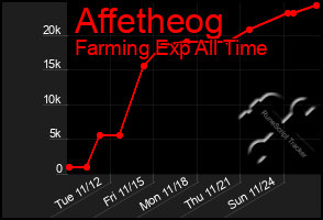 Total Graph of Affetheog