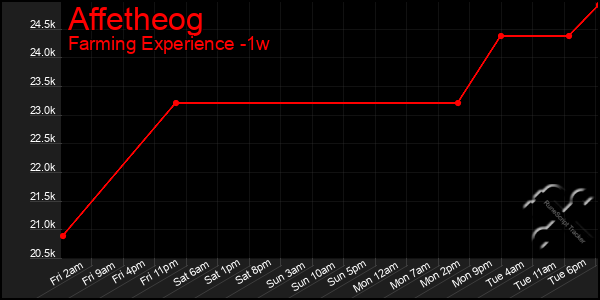 Last 7 Days Graph of Affetheog