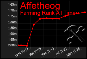 Total Graph of Affetheog