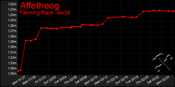 Last 31 Days Graph of Affetheog