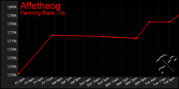 Last 7 Days Graph of Affetheog