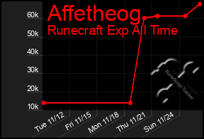 Total Graph of Affetheog