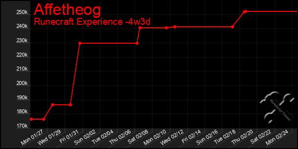 Last 31 Days Graph of Affetheog