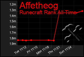 Total Graph of Affetheog