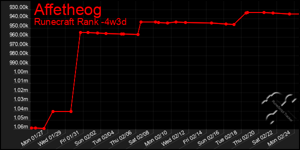 Last 31 Days Graph of Affetheog