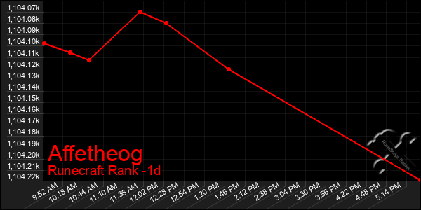 Last 24 Hours Graph of Affetheog