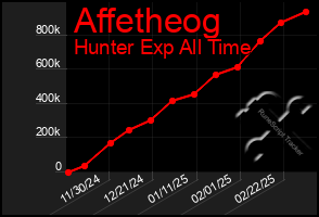 Total Graph of Affetheog