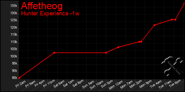 Last 7 Days Graph of Affetheog