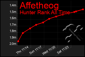 Total Graph of Affetheog