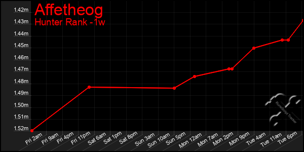 Last 7 Days Graph of Affetheog