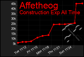 Total Graph of Affetheog