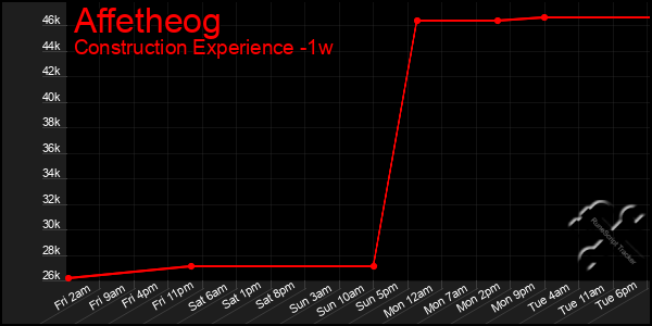 Last 7 Days Graph of Affetheog