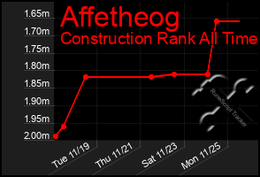 Total Graph of Affetheog