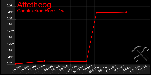 Last 7 Days Graph of Affetheog