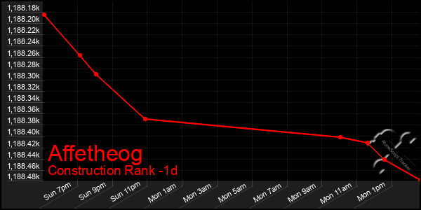 Last 24 Hours Graph of Affetheog