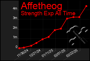 Total Graph of Affetheog