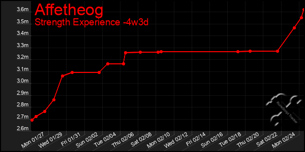 Last 31 Days Graph of Affetheog