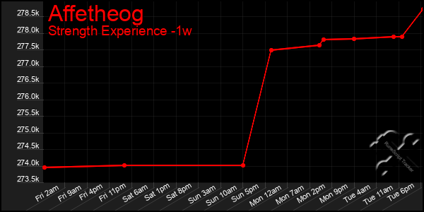 Last 7 Days Graph of Affetheog