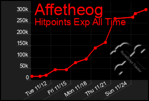 Total Graph of Affetheog