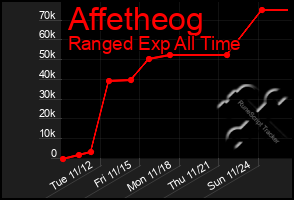 Total Graph of Affetheog