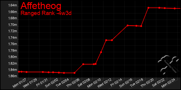 Last 31 Days Graph of Affetheog