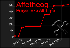 Total Graph of Affetheog